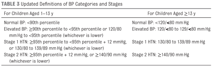 Definitions of BP Categories and Stages